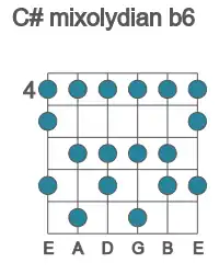 Guitar scale for C# mixolydian b6 in position 4